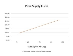 Law of Supply Defined