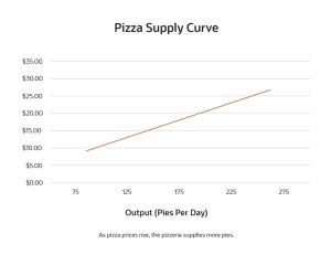 Law of Supply Defined